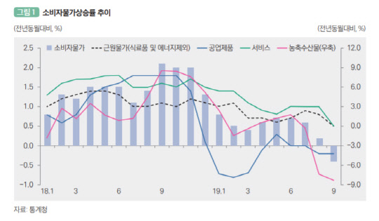 소비자물가상승률 추이.   국회예산정책처 제공